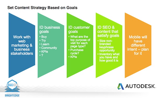 Set Content Strategy Based on Goals