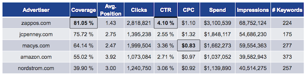 Apparel Advertiser Performance Comparison