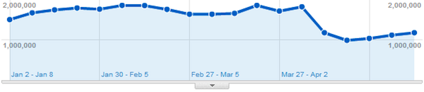 DaniWeb Traffic