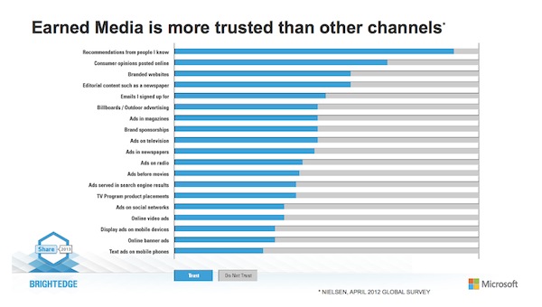 Earned Media is more trusted than other channels