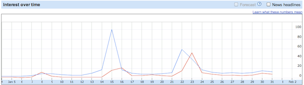 google-interest-over-time-brady-manning