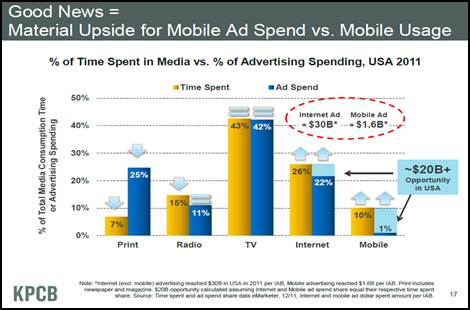 Material Upside for Mobile Ad Spend vs Mobile Usage