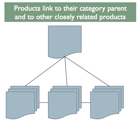 products-link-to-their-category-parent