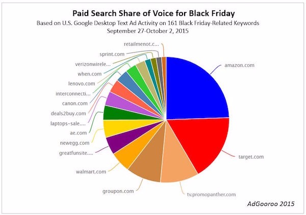 black-friday-share-of-voice-2015