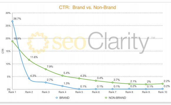 ctr-brand-versus-non-brand