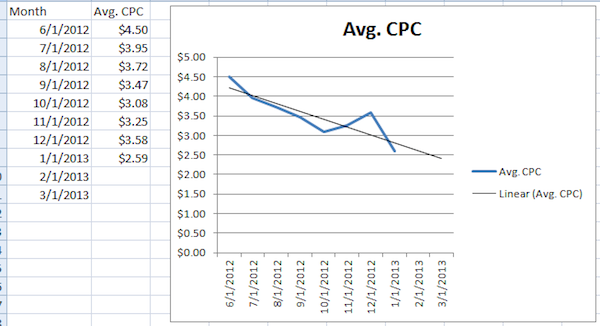 avg-cpc-trends-linear