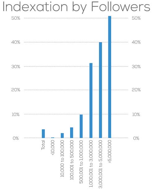 indexationby-followers