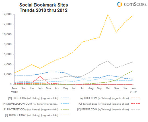 social-bookmark-trends-comscore