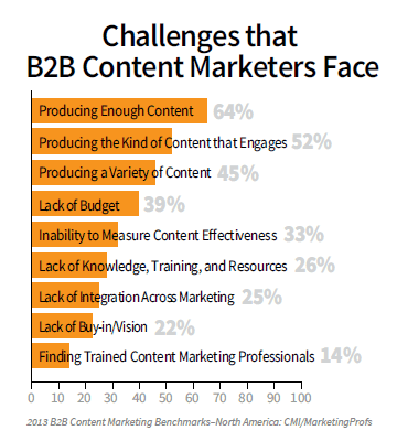 b2b-content-marketing-challenges