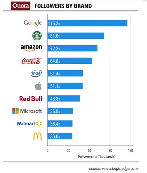 quora-followers-by-brand