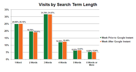 Visits by Search Term Length