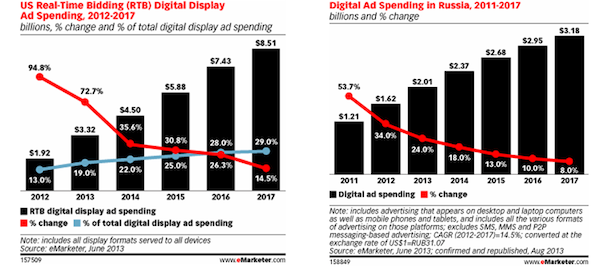 RTB Digital Ad Spending RTB Digital Ad Spending