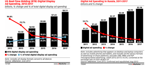 RTB Digital Ad Spending