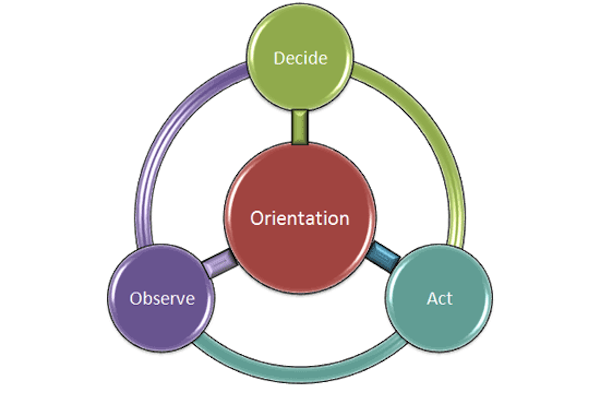 OODA Loop OODA Loop