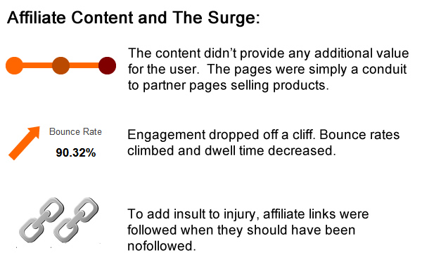 Affiliate Content and the Surge