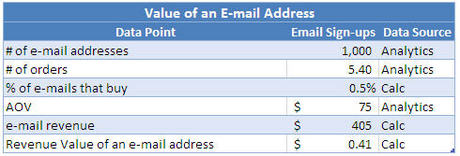 Value of an E-mail Address