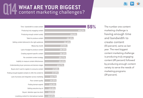 What are your biggest content marketing challenges What are your biggest content marketing challenges