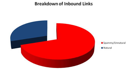 Breakdown of Inbound Links