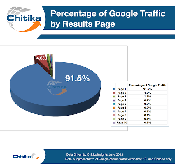 percentage-of-google-traffic-by-results-page-chitika