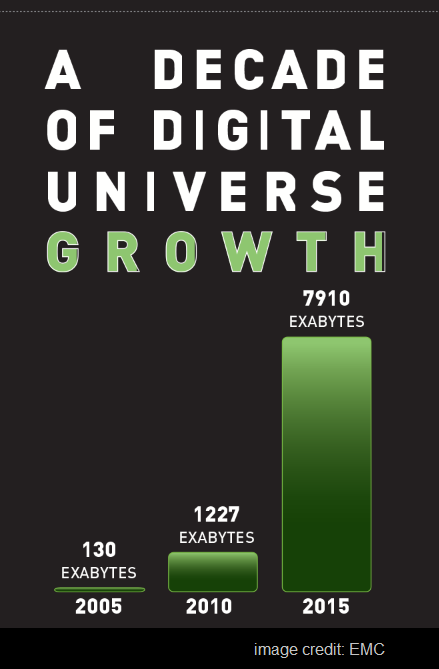 a-decade-of-digital-universe-growth-emc