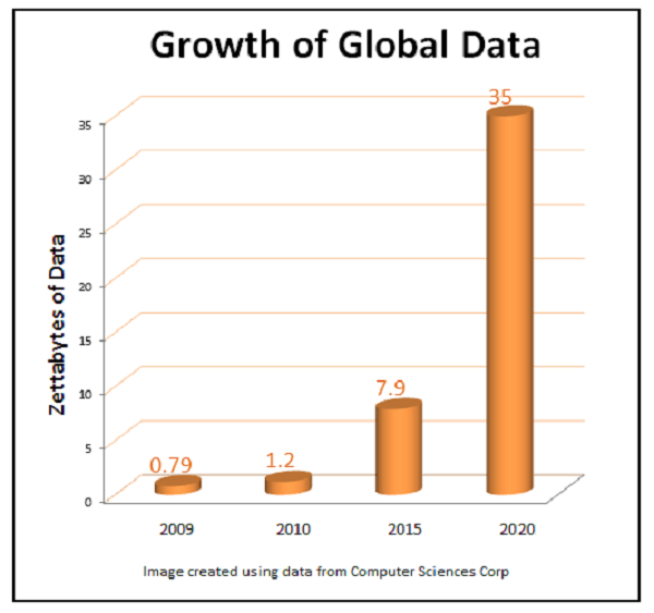 growth-of-global-data