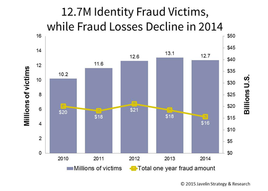 fraud-victims-decline