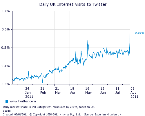 Twitter Visits During London Riots