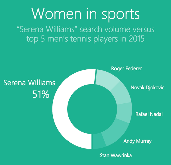 bing-trends-2015-serena-williams