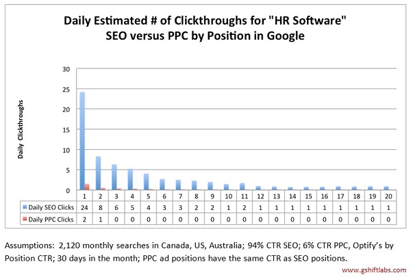 seo-ppc-daily-clickthroughs