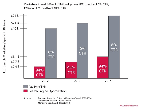 seo-ppc-marketing-spend