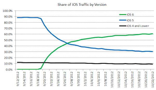 share-of-ios-traffic-by-version share-of-ios-traffic-by-version