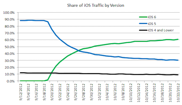 share-of-ios-traffic-by-version