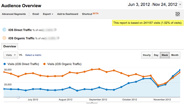 visits-ios-direct-organic-traffic