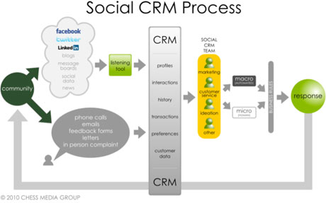 Social CRM Process