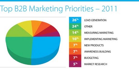 Top B2B Marketing Priorities 2011