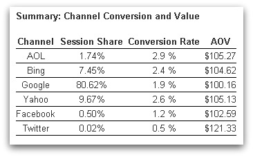 search-social-channel-conversion-value