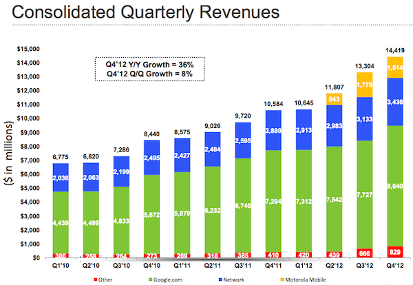 google-q4-2012-quarterly-revenue