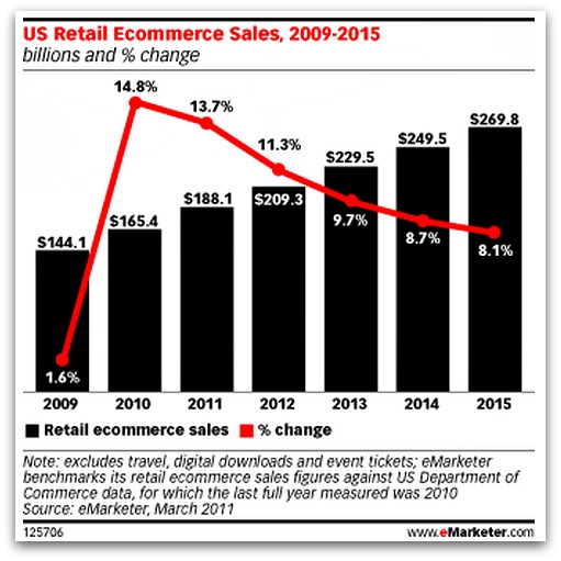 us-retail-ecommerce-sales-2009-2015 us-retail-ecommerce-sales-2009-2015