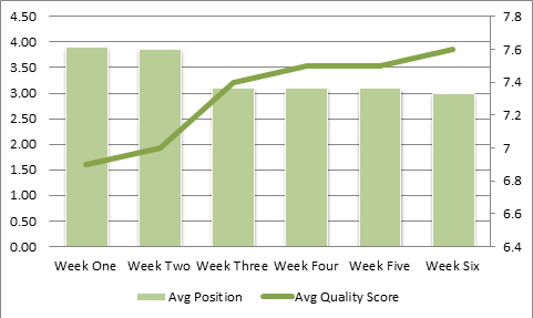 Average Position and Average Quality Score Average Position and Average Quality Score