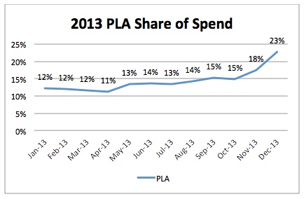 pla-share-of-spend-2013-marin