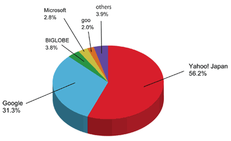 Japanese Search Engine Market Share