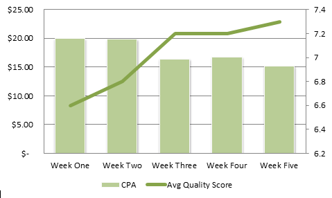 CPA and Average Quality Score CPA and Average Quality Score