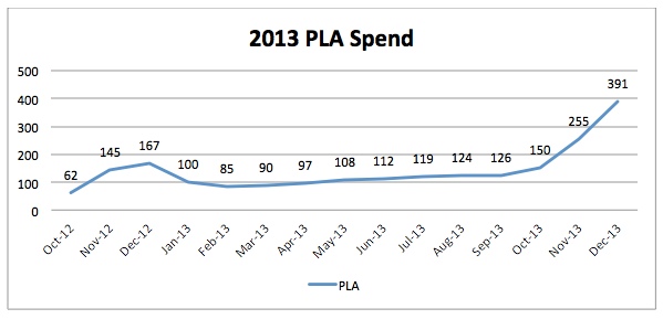 pla-spend-2013-marin pla-spend-2013-marin