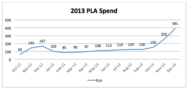 pla-spend-2013-marin