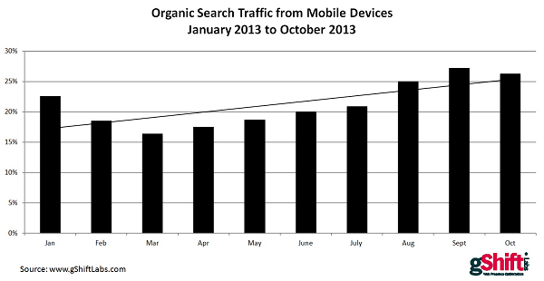 Organic Search Traffic from Mobile Devices Organic Search Traffic from Mobile Devices