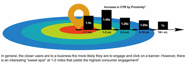 increase-in-ctr-by-proximity-yp