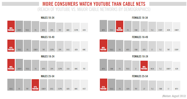 More Consumers Watch YouTube Than Cable