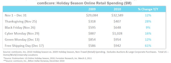 comscore-holiday-season-online-retail-spending comscore-holiday-season-online-retail-spending