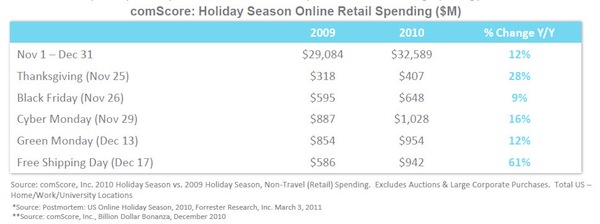 comscore-holiday-season-online-retail-spending