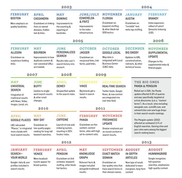 History of Google Algorithm Changes